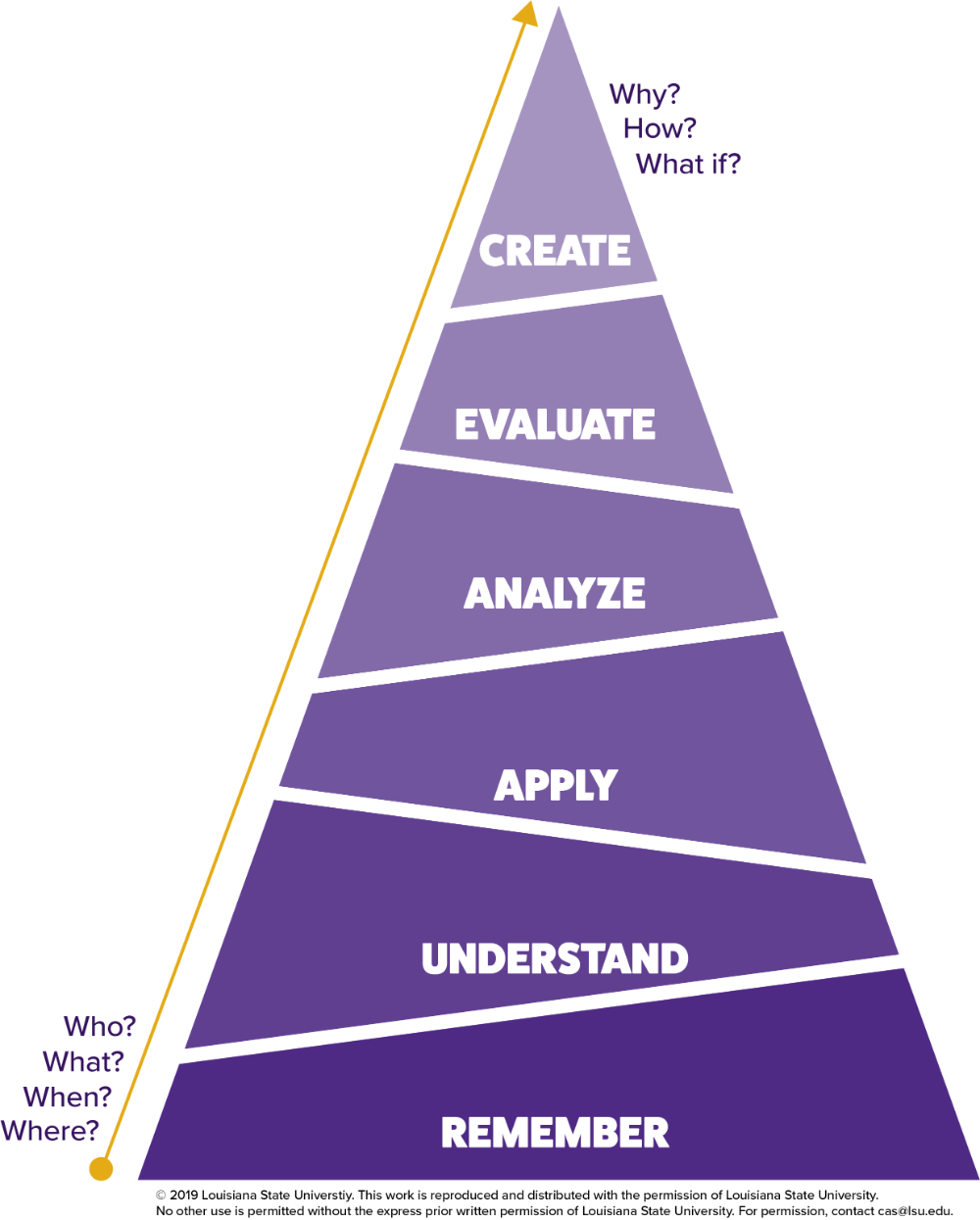 graphic of Bloom's Taxonomy - accessible explanation to the right/below